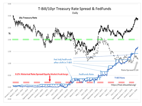 Fed Rates