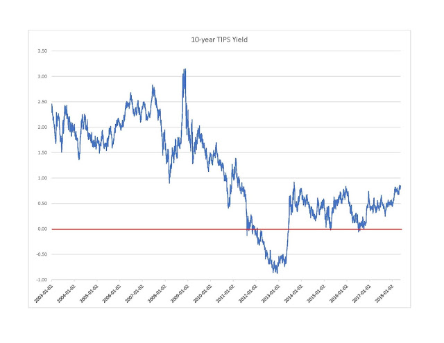 10-Year Real Interest Rate