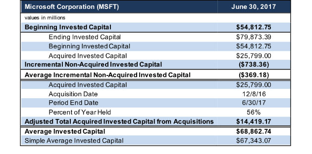Average Invested Capital