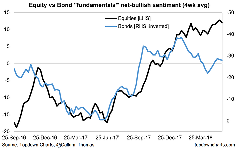 Bonds And Reflation
