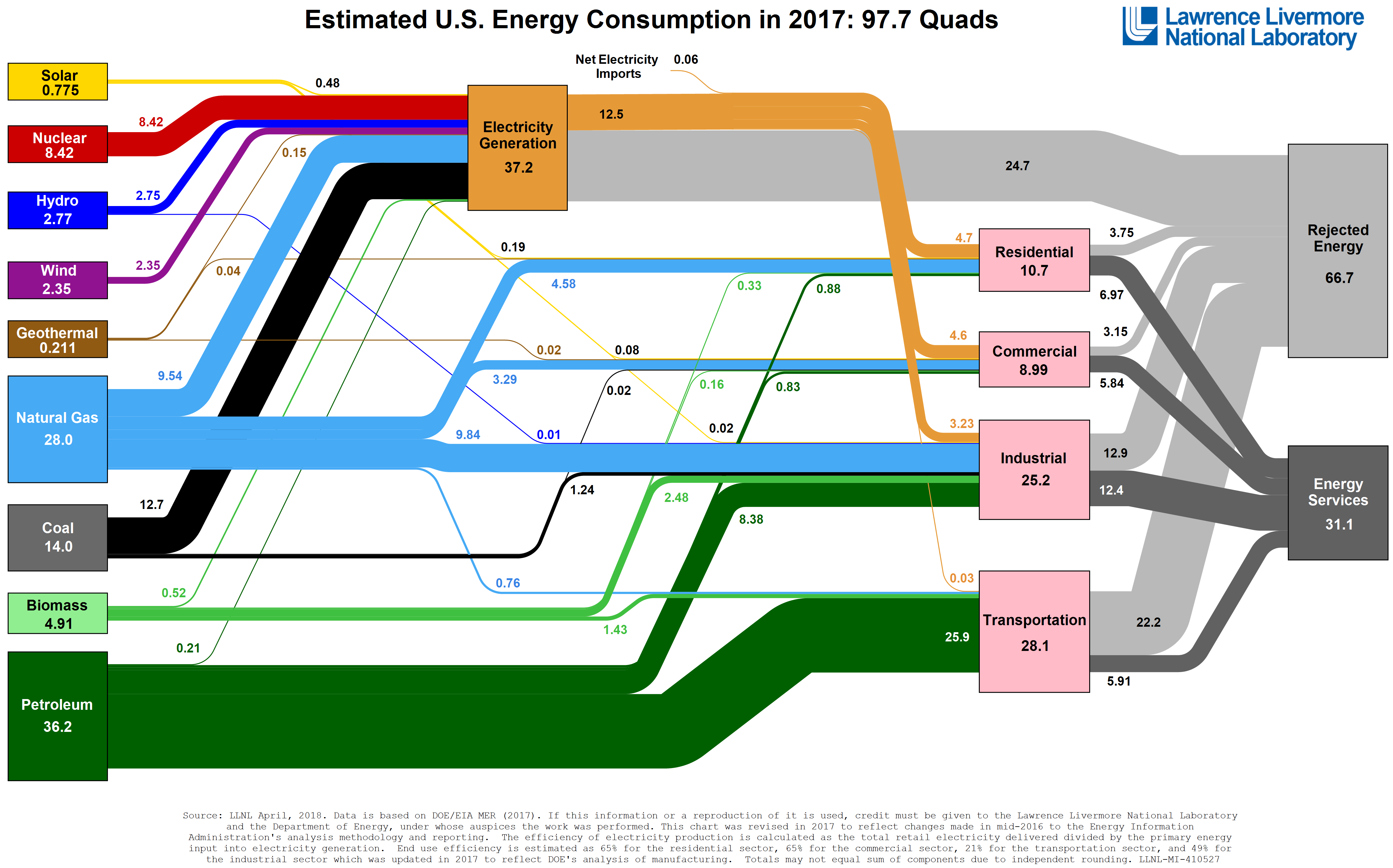 U.S. Energy Consumption