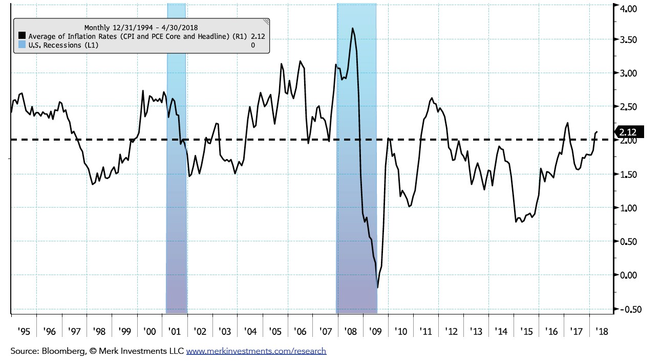 U.S. Inflation Chart Book ValueWalk Premium