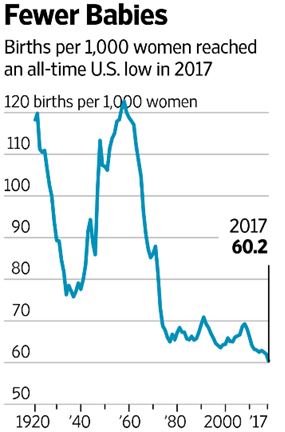 US Birthrate Fertility Rate