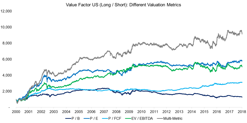 Value Investing Portfolios 