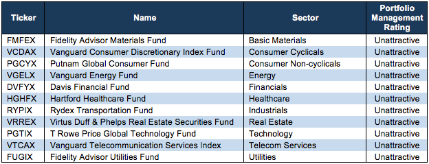 Worst Sector Mutual Funds 2Q18