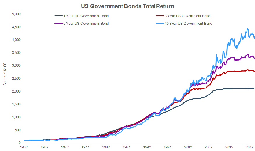 Bond Losses Rising Interest Rates