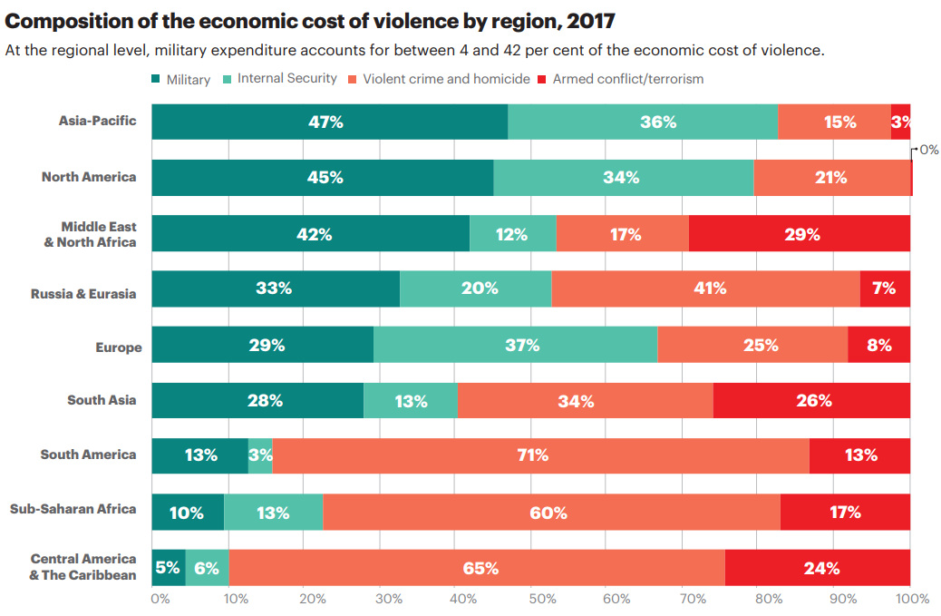 Economic Impact Of Violence