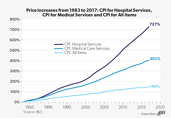 Hyperinflation Medical Costs