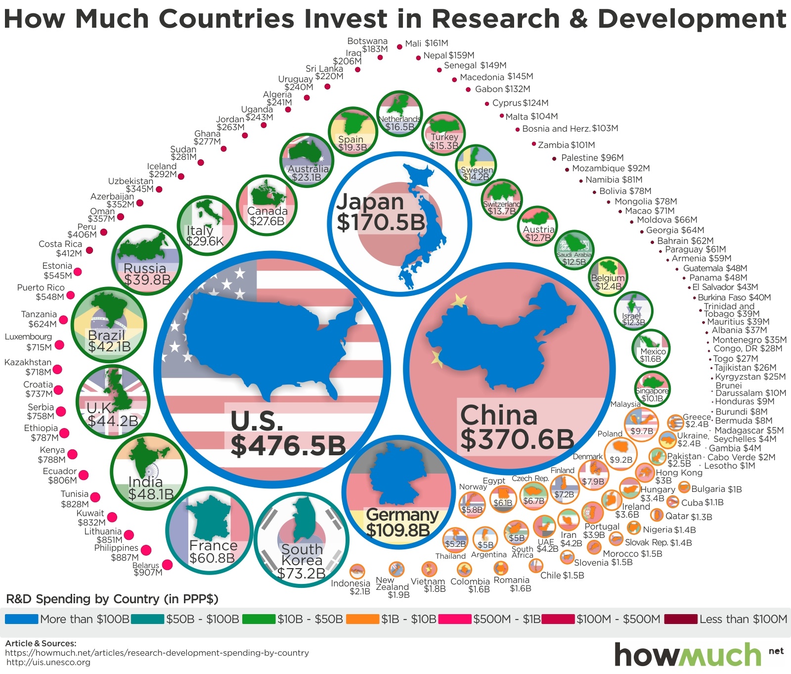 Country Spends On Research And Development