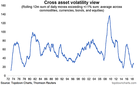 Cross Asset Volatility