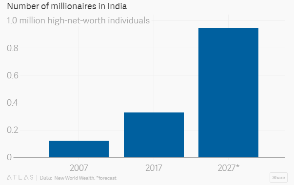India Millionaires