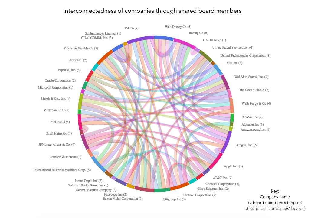 Most Connected Companies