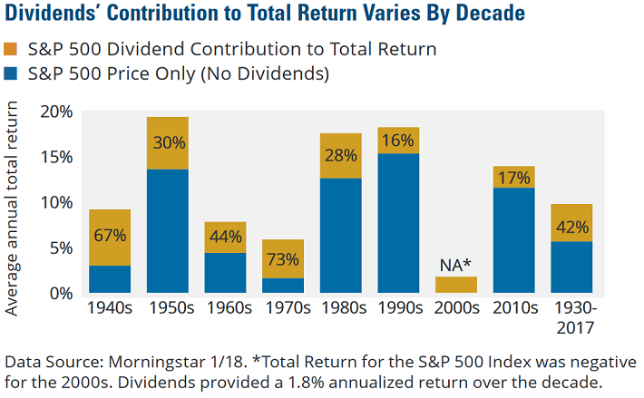 S&P 500 Dividend Yield