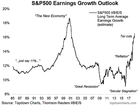 S&P500 Long Term Earnings Growth Outlook