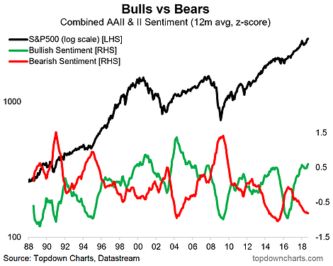 Bulls vs Bears