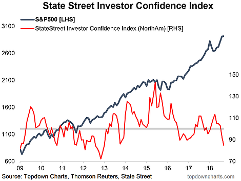 Global Institutional Investor Confidence