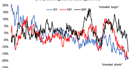 Extremes In Bond Market Sentiment