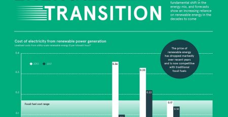 Global Transition to Green Energy
