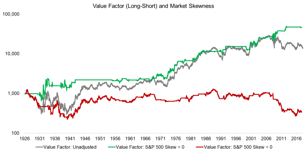 Market skewness
