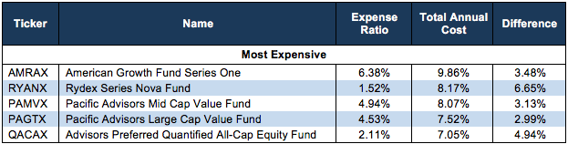 Most Expensive Mutual Funds
