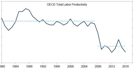 Productivity Conundrum