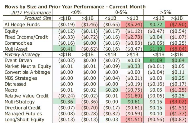 September Redemptions From Hedge Funds