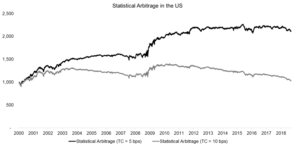 Statistical Arbitrage