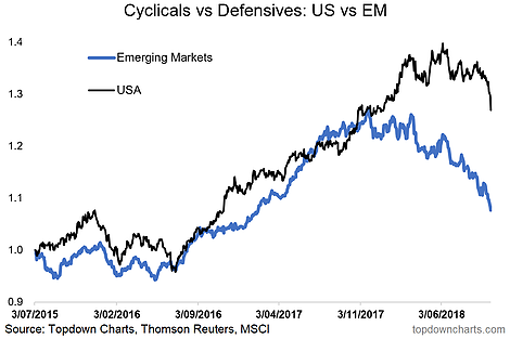 US Cyclicals vs Defensives