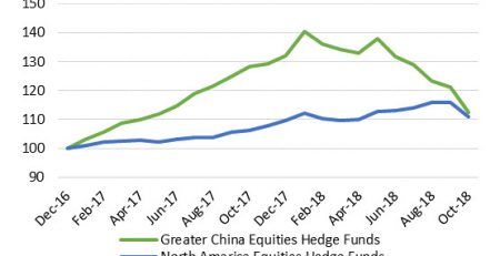Greater China And North America Equities Hedge Funds