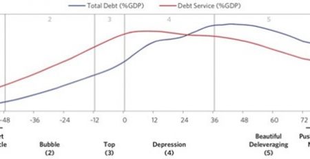 Ray Dalio Debt Cycle