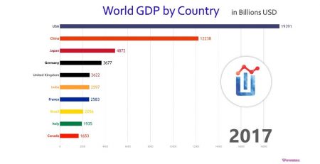 10 Largest Economies