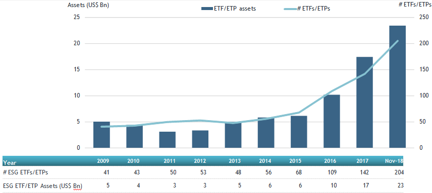 Global ESG ETF and ETP