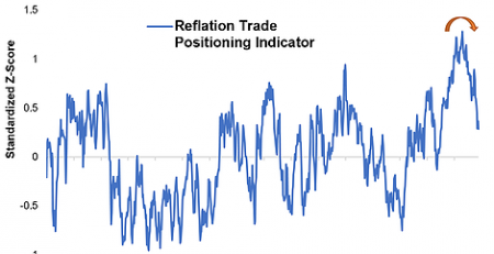 Reflation Trade