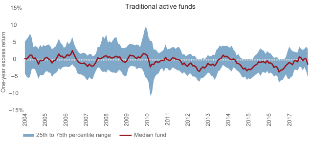 equity factor-driven funds