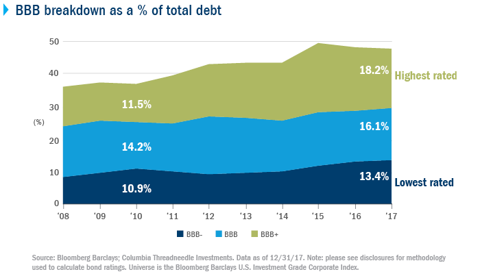 BBB Debt Market
