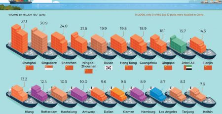 Busiest Ports