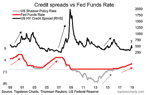 Fed Rate Hikes vs HY Credit Spreads