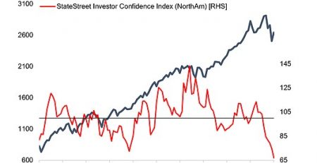 Investor Confidence, Global Trade, Asian Currencies, US Labor Market