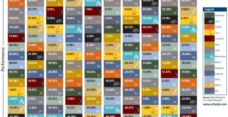 Periodic Table Of Commodity Returns