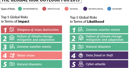 Top Global Risks In 2019