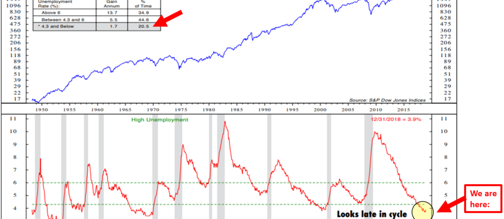 Unemployment and the Stock Market