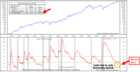 Unemployment and the Stock Market