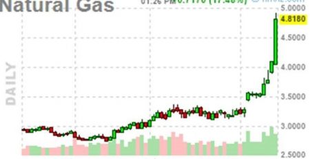 natural gas futures