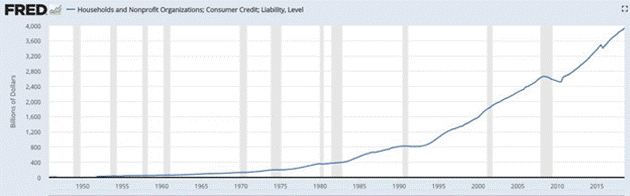 Consumer Debt