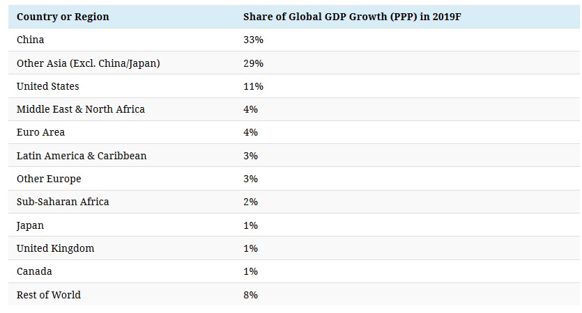Economies Global Growth In 2019