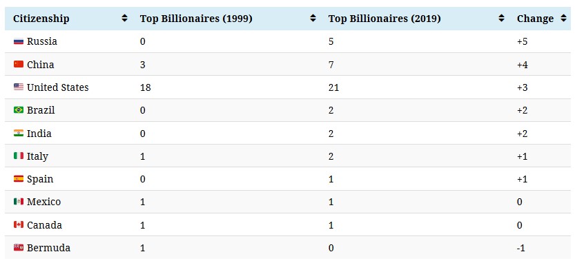 World's 50 Top Billionaires