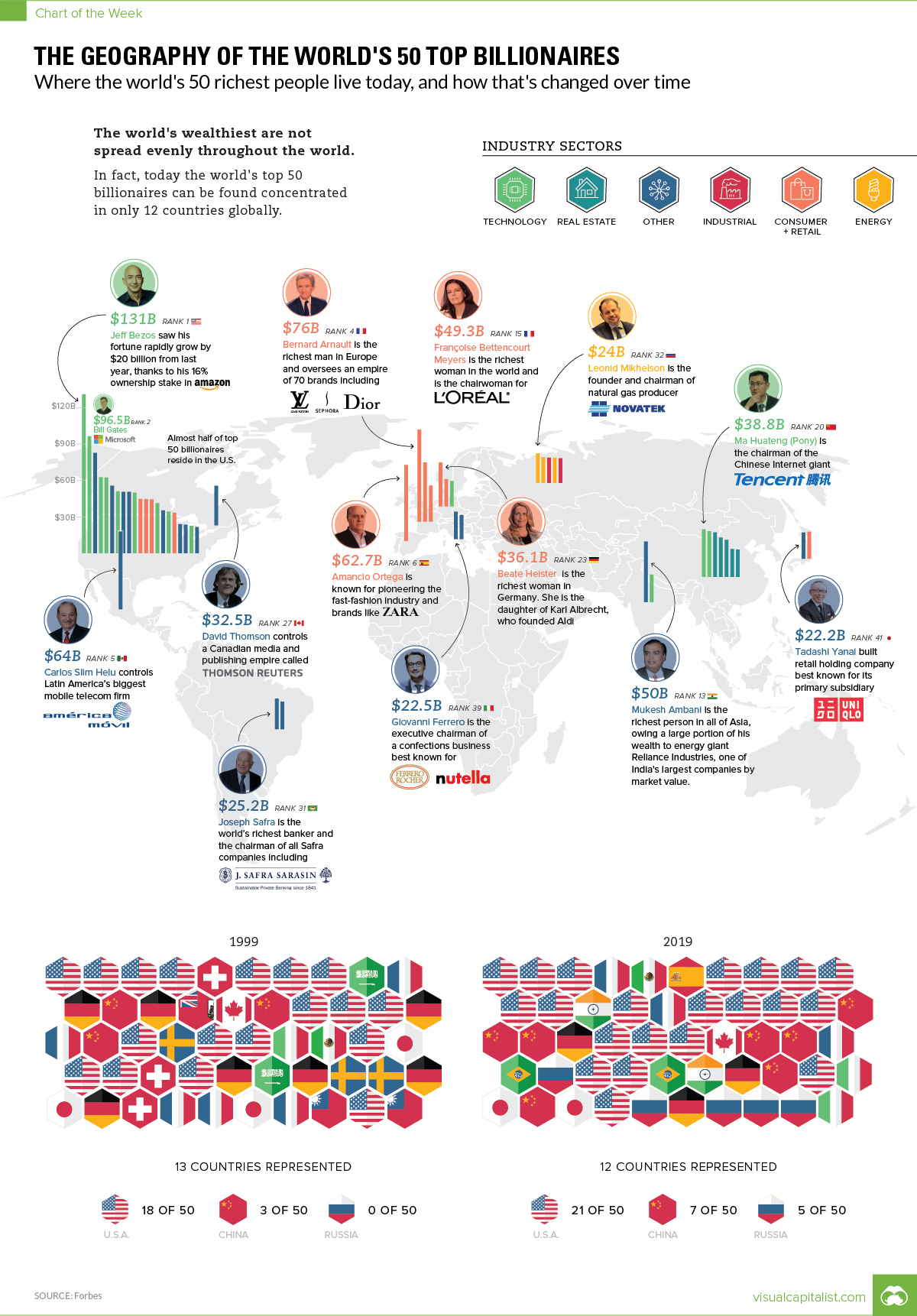 World's 50 Top Billionaires