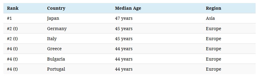 Median Age Of The Population