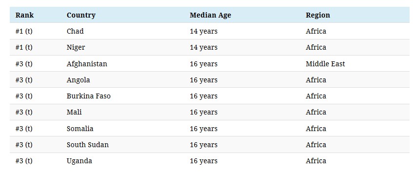 Median Age Of The Population 2