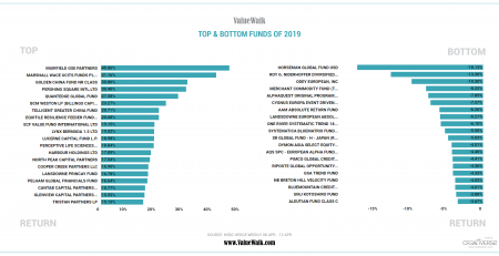 Top & Bottom Funds OF 2019